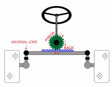 example of rack and pinion Mechanical Engineering Projects, Homemade Go Kart, Go Kart Plans, Diy Cnc Router, Mini Jeep, Diy Go Kart, Mechanical Engineering Design, Automobile Engineering, Cycle Car