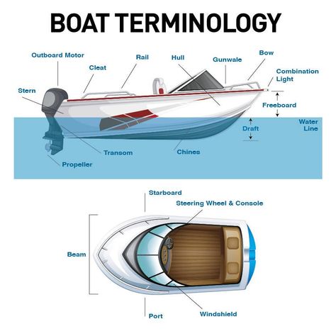 Parts of a Boat from Bow to Stern & Everything in Between Boat Types, Boat Propellers, Old English Words, Manly Man, Bay Boats, Boat Interior, Cool Boats, Diagram Design, Charter Boat