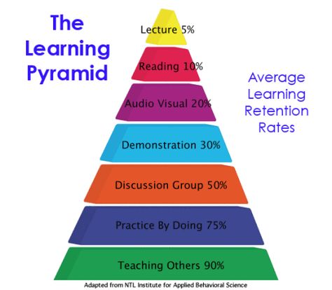 William Glasser Learning Pyramid Learning Pyramid, Brain Based Learning, Learning Differences, Reading Specialist, Primary Teaching, Effective Teaching, Behavioral Science, Teaching Methods, Learning Styles