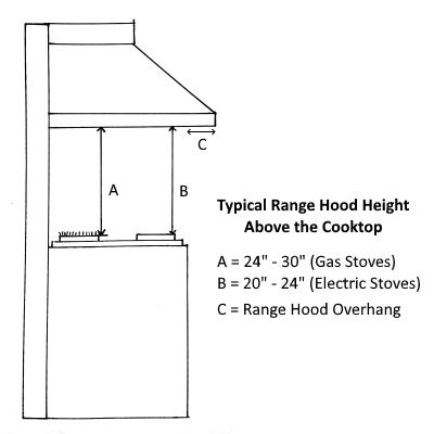 Range Hood At End Of Kitchen, Height Of Range Hood From Stove, Distance Between Range And Hood, Range Hood Dimensions, Kitchen Hood Height, Oven Exhaust Hood, Range Hood Installation, Range Hood Measurements, Range Hood Low Ceiling