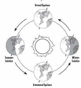 The Trip Around the Sun: Seasons What Causes Seasons, Small Moment Writing, Earth Rotation, Solar System Lessons, Earth's Rotation, Sixth Grade Science, Space Lessons, Geography Project, Science Anchor Charts