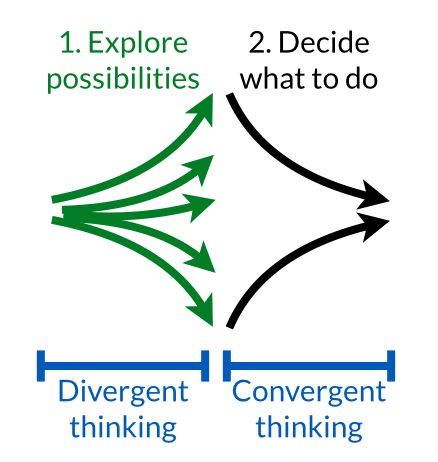 Convergent Thinking, Developement Personnel, Joyful Living, Divergent Book, Divergent Thinking, Thinking Process, Strategic Plan, Systems Thinking, Leadership Management