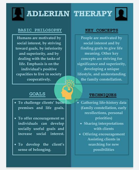 What is Adlerian Therapy all about? So here's a simplest and concise information that you need to know about this therapy. Adlerian Play Therapy, Adlerian Therapy Techniques, Adlerian Therapy Activities, Psychoanalytic Therapy, Case Conceptualization, Adlerian Psychology, Clinical Social Work Exam, Adlerian Therapy, Nce Study