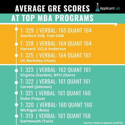 One of the most common questions we get from candidates is: "Should I take the GRE over the GMAT?" Guess what? More and more ApplicantLab users get into MBA programs with GRE Scores every year!   Log on to Poets & Quants to discover if your GRE Score is competitive at your target schools. 🎒 Stanford Gsb, Gmat Exam, Gre Exam, Gre Test, Gre Score, Gre Prep, Pa School, Education Degree, Exam Prep