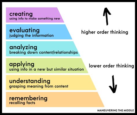 Pushing students to think critically is a challenge that requires teachers to ask the right questions to elicit that higher level thinking. Find out how to do this in your classroom. | maneuveringthemiddle.com Bloom's Taxonomy, Blooms Taxonomy, Higher Level Thinking, Higher Order Thinking, Asking The Right Questions, 6th Grade, Professional Development, High Level, School Stuff