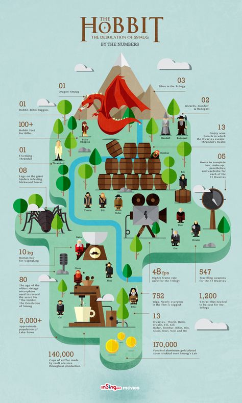 The Hobbit on Behance Hobbit Life, The Desolation Of Smaug, Infographic Inspiration, Desolation Of Smaug, Data Design, Infographic Poster, Forbes Magazine, Information Graphics, Information Design