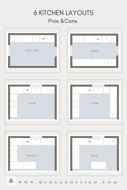 Infographic of 6 Popular Kitchen Layouts by Burgan Interior Design Two Wall Kitchen Layout, Industrial Kitchen Layout Plan, Kitchens Design Layout, I Kitchen Layout, One Row Kitchen Layout, Large Long Kitchen Layout, Kitchen Design And Layout, Kitchen In Back Of House Layout, How To Layout A Kitchen