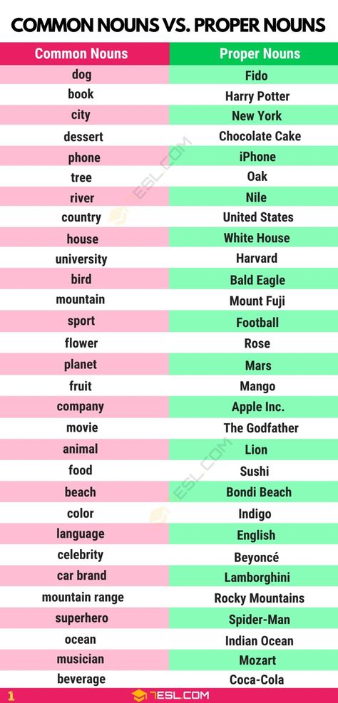 What Are Common Nouns? Common and Proper Nouns in English Proper Vs Common Nouns Anchor Charts, Proper Noun And Common Noun Worksheet, Common Noun And Proper Noun Worksheets, Common Nouns Anchor Chart, Types Of Nouns Worksheet, Common Nouns Activities, Common Vs Proper Nouns, Common Nouns And Proper Nouns, Proper Nouns Activity