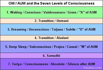 7 States of Consciousness in OM Essay Words, Chakra Mantra, Sanskrit Language, Om Mantra, Inner Journey, Universal Consciousness, Yoga Sutras, Sanatana Dharma, Spiritual Yoga