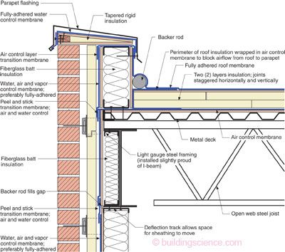 Parapets – Where Roofs Meet Walls | Building Science Steel Roof Detail, Commercial Chandeliers, Roof Detail Architecture, Roof Slope, Slope Roof, Flat Roof Design, Construction Details Architecture, Roof Cladding, Concrete Deck