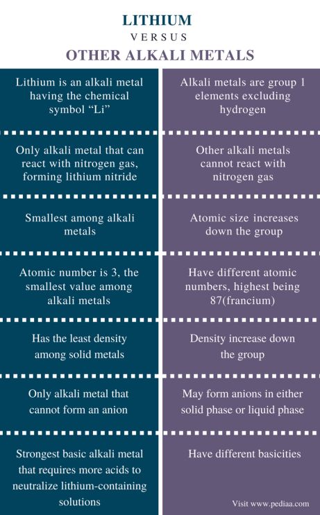 Difference Between Lithium and Other Alkali Metals Check more at https://in4arts.com/difference-between-lithium-and-other-alkali-metals-2.html Alkali Metals, Alkali Metal, Atomic Number, Solid Metal, Toyota Camry, Toyota