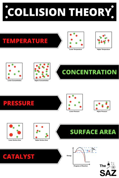 Collision Theory, Ap Physics, Chemistry Projects, Physics Concepts, How To Study Physics, Ap Chemistry, Chemistry Worksheets, Chemistry Classroom, Energy Activities