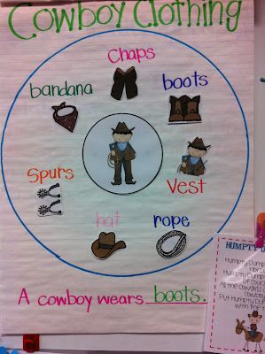 Texas Ranches, Wild West Activities, Wild West Crafts, Clothes Study, Cowboy Clothing, Clothing Study, Cowboy Clothes, Bubble Map, Brainstorming Activities