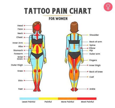 A tattoo pain chart can help you know which body part is least painful to get a tattoo on. Read on for help, before you plan your next tattoo type and location. Tattoo Sizes Chart, Unique Placement For Tattoos, Place For Tattoo On Women, Pain Chart For Tats, Painful Tattoo Areas Charts, Tattoo Placement Meaning Chart, Tattoo Hurtness Chart, Pain Level For Tats, Journey Tattoos For Women