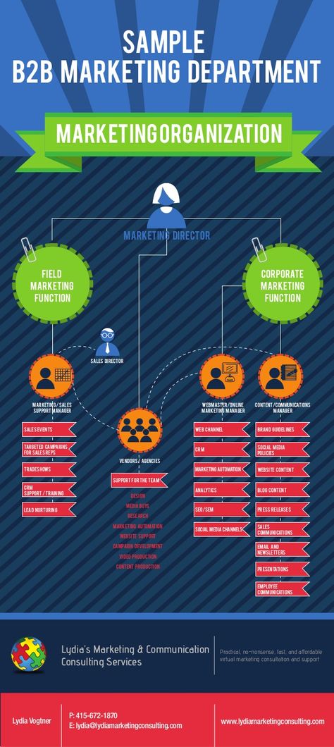 INFOGRAPHIC: Sample B2B Marketing Department Organization Chart B2b Marketing Strategy, Field Marketing, Chart Infographic, Organization Chart, Org Chart, Lead Generation Marketing, Marketing Department, Business Marketing Plan, Corporate Communication