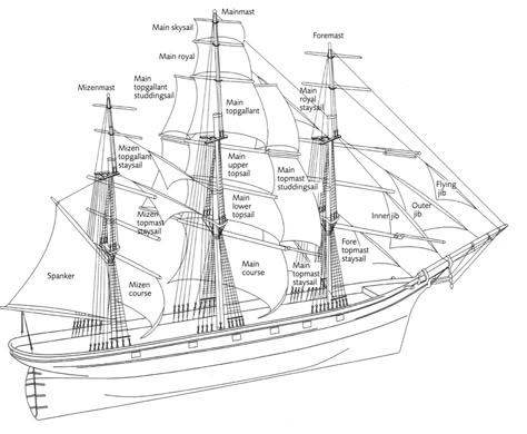 The Pirate Empire: All the Things on a Pirate Ship. Ship Reference, Model Sailing Ships, Sail Ships, Sail Ship, Ship In A Bottle, Wooden Ship Models, Model Ship Building, Old Sailing Ships, Ship Of The Line