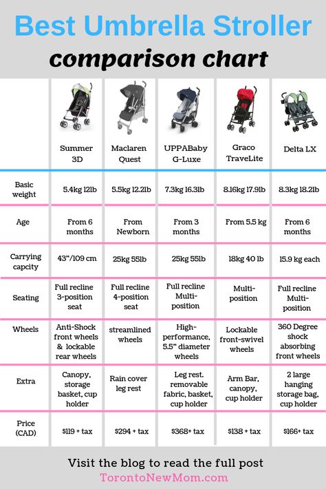 Top Five Best Umbrella Strollers comparison chart. Read the full blog post for full information about each of the Strollers. #baby #mom #Strollers #UmbrellaStrollers Retired People, Registry List, Baby Registry List, Registry Checklist, Baby Registry Checklist, Baby On A Budget, Umbrella Stroller, Best Umbrella, Comparison Chart