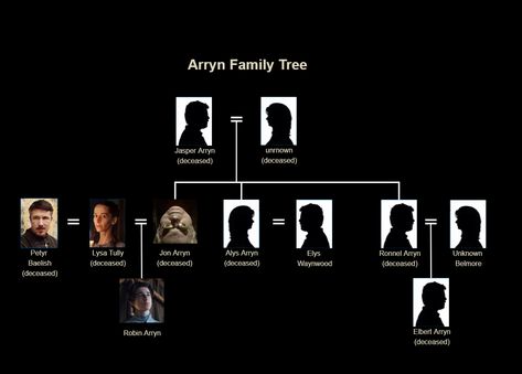 Arryn Family Tree Jon Arryn, House Arryn, Family Tree Maker, Family Tree Template, Tree Templates, Family Tree, The Family, Game Of Thrones, Quick Saves