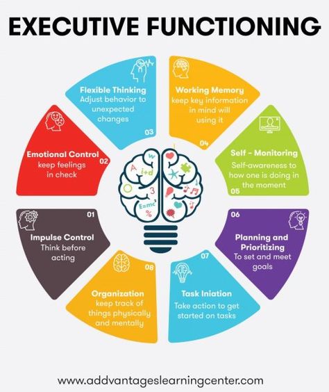 Executive Functioning Adults, Executive Functioning Activities Kids, Executive Functioning Activities, Learning Specialist, Teaching Executive Functioning, Executive Dysfunction, Executive Functions, Flexible Thinking, Executive Function