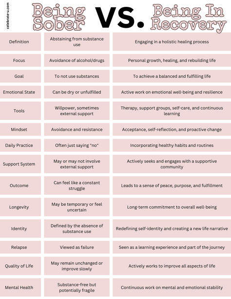 being sober vs. being in recovery graph Acceptance In Recovery, Recovery Activity Ideas, Group Topics For Recovery, Aa Sponsorship, Internal Health, Positive Posters, Group Counseling Activities, Counselling Tools, Community Room