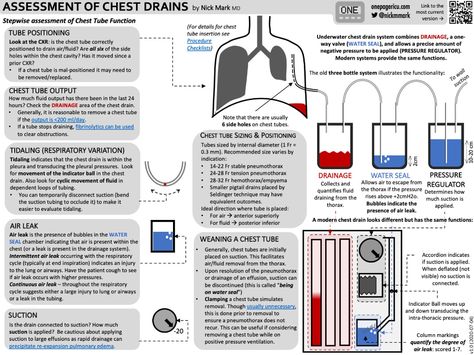 Nurse Hacks, Nursing Hacks, Nurse Essentials, Nurse Notes, Chest Tube, Nursing Life, One Pager, Nursing Mnemonics, Pa School