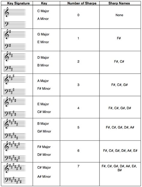 Free Key Signature Chart - Play in the Right Key Every Time Key Signature Chart, Piano Theory, Life Quotes Travel, Music Basics, Time Signature, Musical Notation, Music Theory Worksheets, Key Signatures, Kids Piano