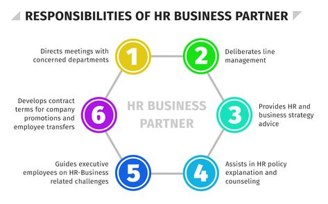 What is the HR Business Partner Model? - HR University Hr Department, Employee Relations, Employee Morale, Corporate Strategy, Internal Communications, Business Operations, Hr Management, Future Goals, Business Partner