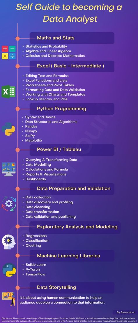 Data Analytics Infographic, Basic Computer Programming, Coding Lessons, Computer Science Programming, Data Analysis Tools, Data Science Learning, Learn Computer Science, Coding Tutorials, Data Modeling