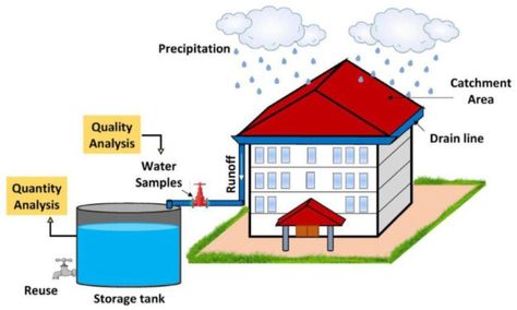 Rain Water Harvesting Poster, Harvesting Rain Water, Rain Water Harvesting, Sunset Iphone Wallpaper, Water Environment, Water Harvesting, Catchment Area, Location Tracking, Rainwater Harvesting