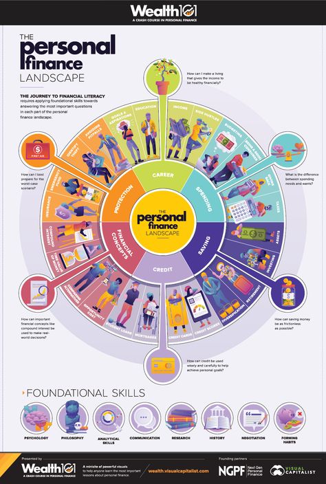 Infographic: The Personal Finance Landscape Financial Infographic, Finance Notes, Finance Knowledge, Finance Degree, Finance Infographic, Happy Money, Finance Career, Finance Printables, Finance Binder