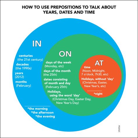 RealLife English – Prepositions Made Easy: In, On, and At (with Video!) In And On Grammar, In At On Prepositions, In On At, English Prepositions, Chat Games, English Time, English Vocab, Learn English Grammar, English Language Teaching