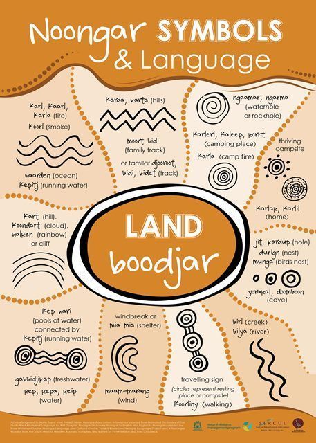 Noongar Seasons, Bush Kindy, Aboriginal Activities, Naidoc Week Activities, Living Room Signs, Aboriginal Art For Kids, Aboriginal Dreamtime, Aboriginal Language, Aboriginal Symbols