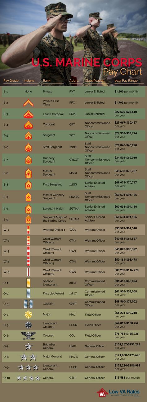 U.S. Marine Corp Pay Chart Marine Ranks Chart, Us Marines Wallpaper, U S Marine Corps, Marine Corps Female, Us Marine Corps Wallpaper, Marine Ranks, Marines Aesthetic, Marine Corps Wallpaper, Marine Infantry