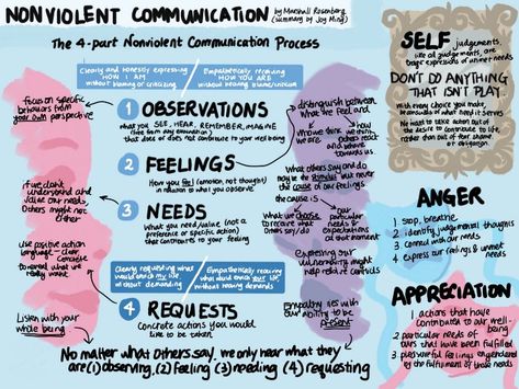 Visual summary of “Nonviolent Communication” by Marshall Rosenberg | by Joy M. | Medium Nvc Communication, Rbt Resources, Non Violent Communication, Philosophy Notes, Respectful Communication, Visual Summary, Self Forgiveness, Therapy Interventions, Nonviolent Communication