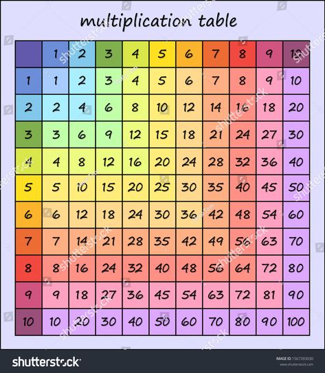 multiplication table, multi-colored multiplication square. vector illustration for printing on children's textbooks, posters, cards. educational materials for schoolchildren. #Ad , #sponsored, #square#vector#illustration#colored Times Tables Printable, Multiplication Tables Games, Multiplication Table For Kids, Multiplication Squares, Science Reading Comprehension, Multiplication Cards, 2nd Grade Reading Worksheets, Science Life Cycles, Multiplication Flashcards