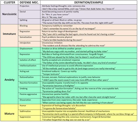 Psych Np, Lcsw Exam, Mental Fitness, Clinical Social Work, Defense Mechanisms, Online Counseling, My Notes, Mental Health Counseling, Therapeutic Activities