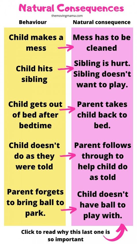 Natural Consequences Natural Consequences For Kids, Positive Parenting Discipline, Gentle Parenting Discipline, Natural Consequences, Therapeutic Techniques, Gentle Parenting Quotes, Respectful Parenting, Therapy Skills, Child Discipline