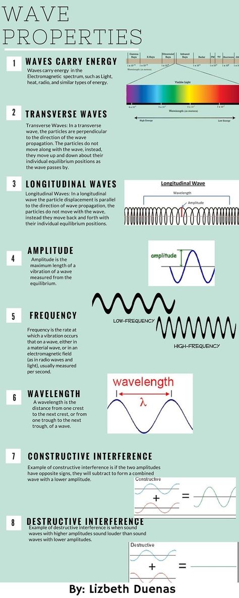 Physics Revision Gcse Waves, Physics Classroom High School, Waves Physics Notes, Oscillation Physics Notes, Beauty Of Physics, How To Understand Physics, Physics Tips, Wave Physics, Physics Waves