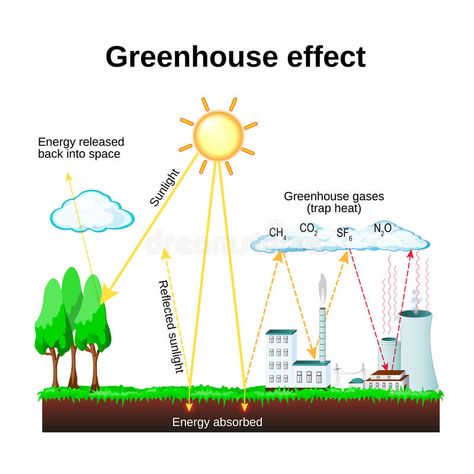 The Greenhouse Effect, Gas Work, Ecology Design, Teaching Chemistry, Greenhouse Effect, Science Crafts, Ozone Layer, 6th Grade Science, Environmental Education