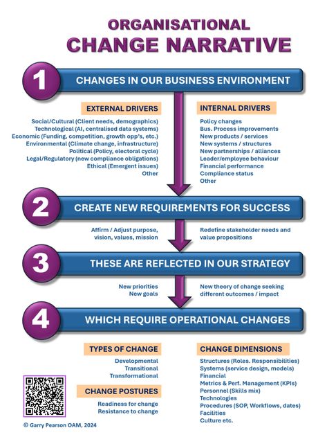 Good Change: Bad Change Leading Through Change, Work Strategies, Change Management Models, Leadership Ideas, Nurse Leader, Change Leadership, Theory Of Change, Church Leadership, Job Interview Advice