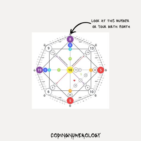 DESTINY MATRIX NUMEROLOGY #destinymatrix Destiny Matrix Chart Meaning, Destiny Matrix Chart, Human Design, Matrix, Destiny, Meant To Be, Coding, Human, On Instagram