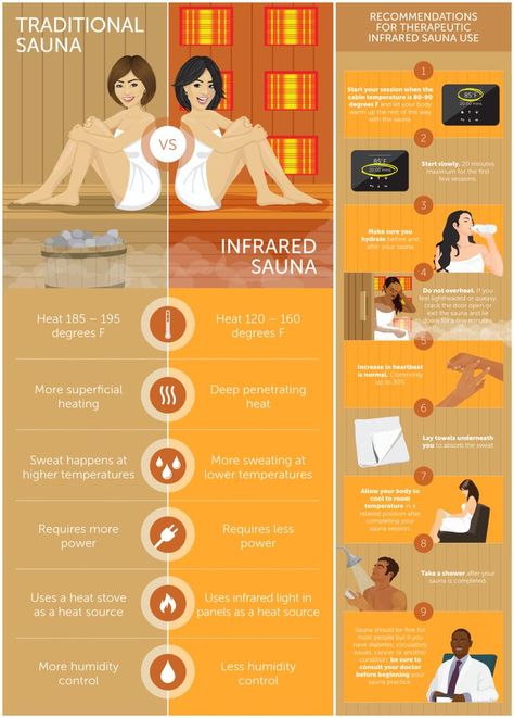 In Home Infrared Sauna, Benefits Of The Sauna, Dry Sauna Benefits, Sauna Room Decor, Indoor Sauna Ideas Home, Sunlighten Sauna, Sauna Routine, Sauna Tips, Sauna Aesthetic