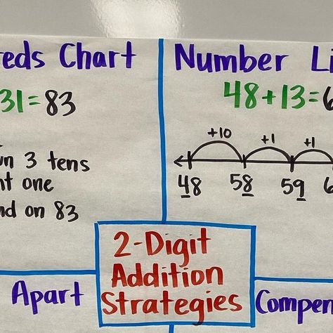 Adding Strategies Anchor Chart 2nd Grade, 2 Digit Subtraction Anchor Chart, Adding 2 Digit Numbers Anchor Chart, Addition And Subtraction Anchor Chart 2nd Grade, Scoop On Subtraction Anchor Chart, Doubles Plus 1 Anchor Chart, 2 Digit Addition Anchor Chart, Addition Regrouping Anchor Chart, Addition Strategies Anchor Chart 2nd