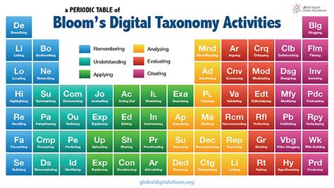 Bloo Blooms Taxonomy Verbs, Periodic Table Words, Bloom's Taxonomy, Blooms Taxonomy, Higher Order Thinking, Visual Thinking, Learning Technology, Create Ads, Formative Assessment