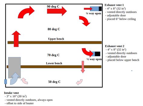 Sauna venting: everyone has an opinion | Saunatimes Homemade Sauna, Wood Stove Water Heater, Sauna Bathroom Design, Mobile Sauna, Building A Sauna, Wood Sauna, Sauna Benefits, Sauna Diy, Sauna House