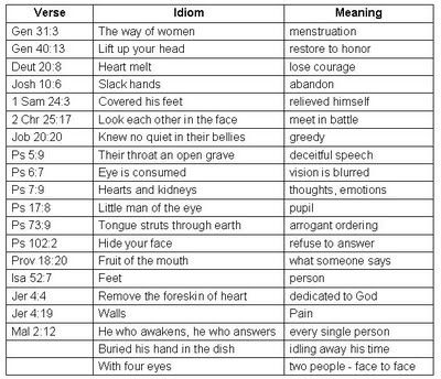 O.T. Hebrew Idioms Explained Hebrews Study Guide, Gimel Hebrew, Name Of God In Hebrew, Hebrew Year 5784, Hebrew Vocabulary, Biblical Hebrew, Hebrew Bible, Hebrew Language, Learn Hebrew