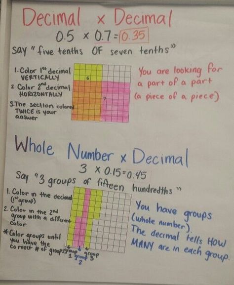 Multiplying decimals with models Multiply Decimals, Decimal Multiplication, Multiplication Tricks, Multiplying Decimals, Math Decimals, Envision Math, Math Classroom Decorations, Grade 6 Math, Math Charts