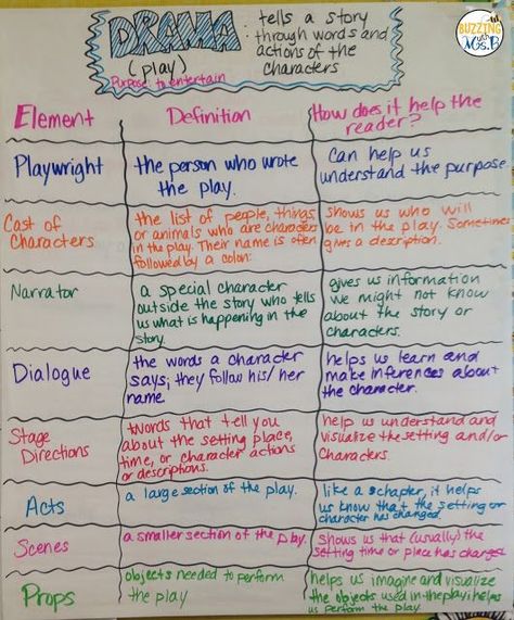 Structures and elements of dramas and plays. Anchor chart and freebie for students to record the structure's purpose in the text. Glad Strategies, Drama Classroom, Theatre Classroom, Readers Theatre, Reading Genres, Elements Of Drama, Drama Activities, Teaching Theatre, Drama Education