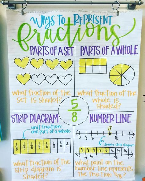 Ways to represent fractions anchor chart (Image only). I LOVE this math anchor chart for how to visually represent fractions. Trifold Ideas, Strip Diagram, Math Anchor Chart, Fractions Anchor Chart, Math Charts, Classroom Anchor Charts, Math Anchor Charts, 7th Grade Math, Math Fractions