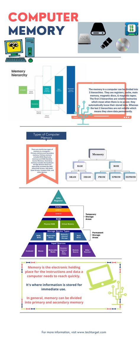 Here you can learn the basics of Computer Memory - types & heirarchy in a simplified manner. Basics Of Computer, Memory Illustration, Computer Memory Types, Types Of Memory, About Computer, Study Flashcards, Computer Shortcuts, Magnetic Tape, Computer Basics